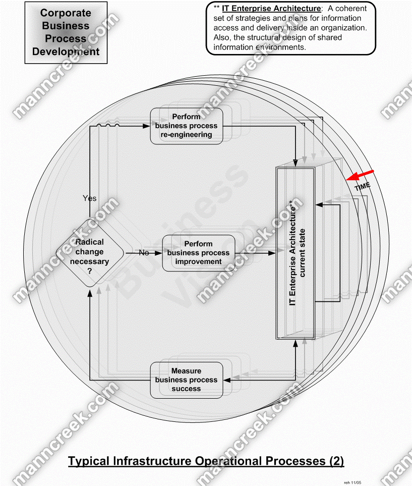 Typical Infrastructure Operational Process